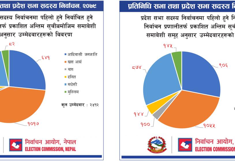 प्रतिनिधिसभा र प्रदेशसभातर्फ खस आर्य उम्मेदवारको बाहुल्य